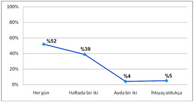 Grafik 1. Site dışına iş hariç çıkış sıklıkları.